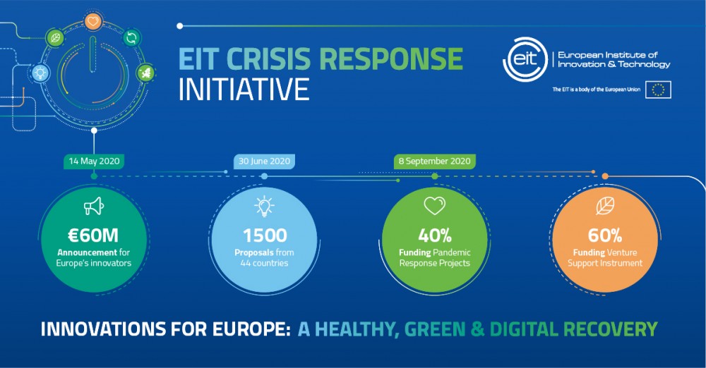 207 ground-breaking innovations and ventures awarded €60 million from EIT Crisis Response Initiative