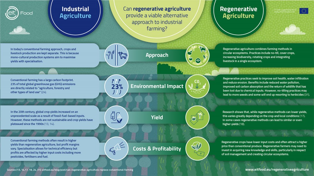 Regenerative Agriculture Infographic 2, talking about the approach, environmental impact, yield and costs of industrial vs. regenerative agriculture