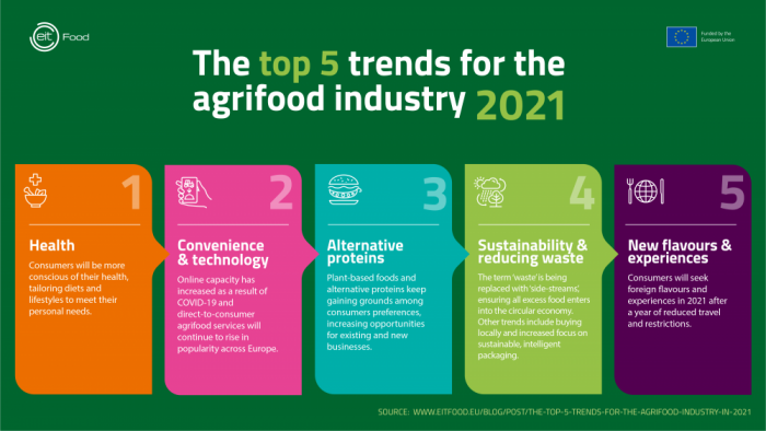 The top 5 trends for the agrifood industry in 2021 The top 5 trends for the agrifood industry in 2021